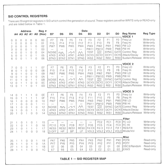 SID registers